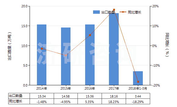 2014-2018年3月中國云母粉(HS25252000)出口量及增速統(tǒng)計